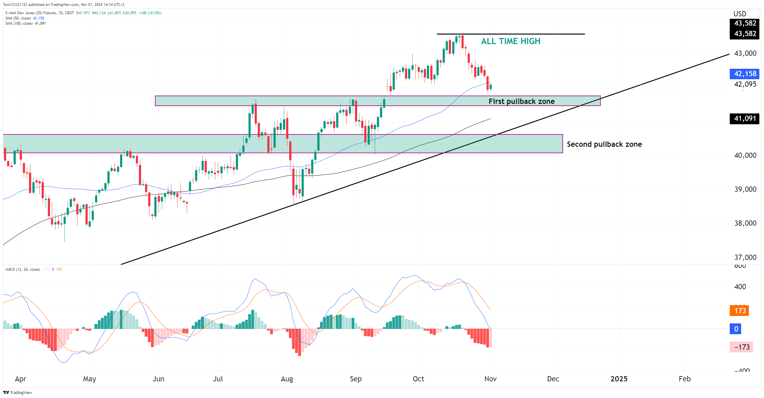 E-Mini Dow Jones Futures (YM) Technical Analysis November 4, 2024