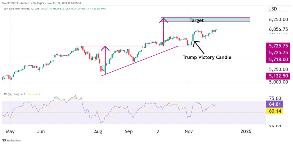 ES daily chart with RSI and Donald Trump Victory candle