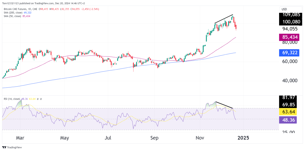 Bitcoin daily chart with 50 and 100 simple moving average indicator and the RSI for the ONeUp trader funded trader program 