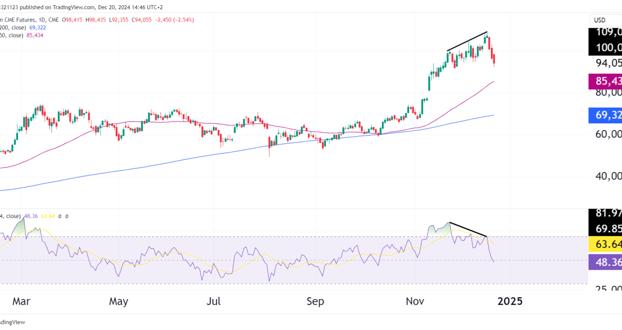 bitcoin daily chart