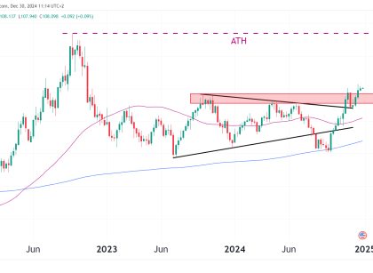 dollar weekly chart DXY index. OneUp Trader funded trader program technical analysis