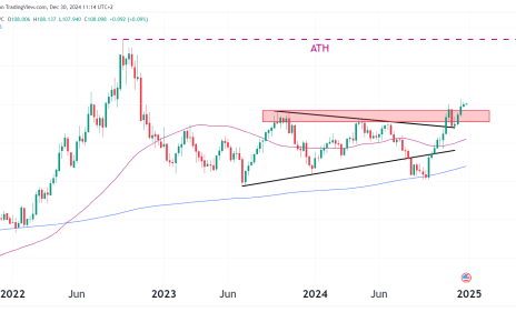 dollar weekly chart DXY index. OneUp Trader funded trader program technical analysis