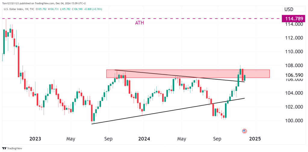 Dollar index Weekly chart