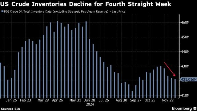 US crude inventories (Source: EIA)