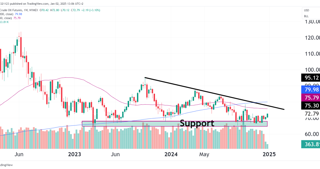 CL futures daily chart