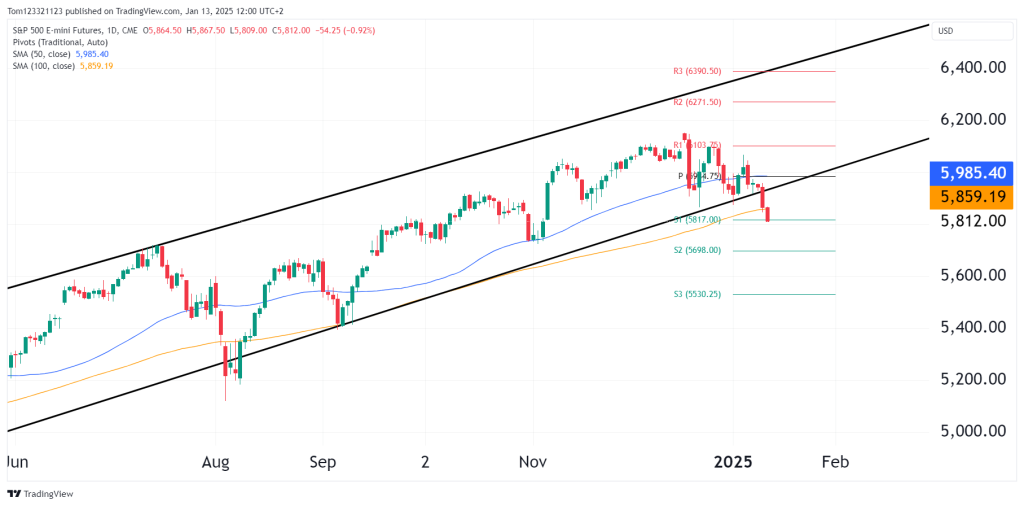 ES S&P 500 futures daily chart technical analysis