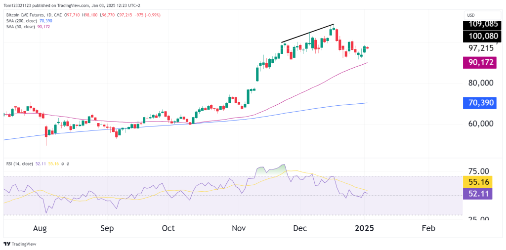 Bitcoind aily chart with RSI and 50 and 200 SMA imple moving average