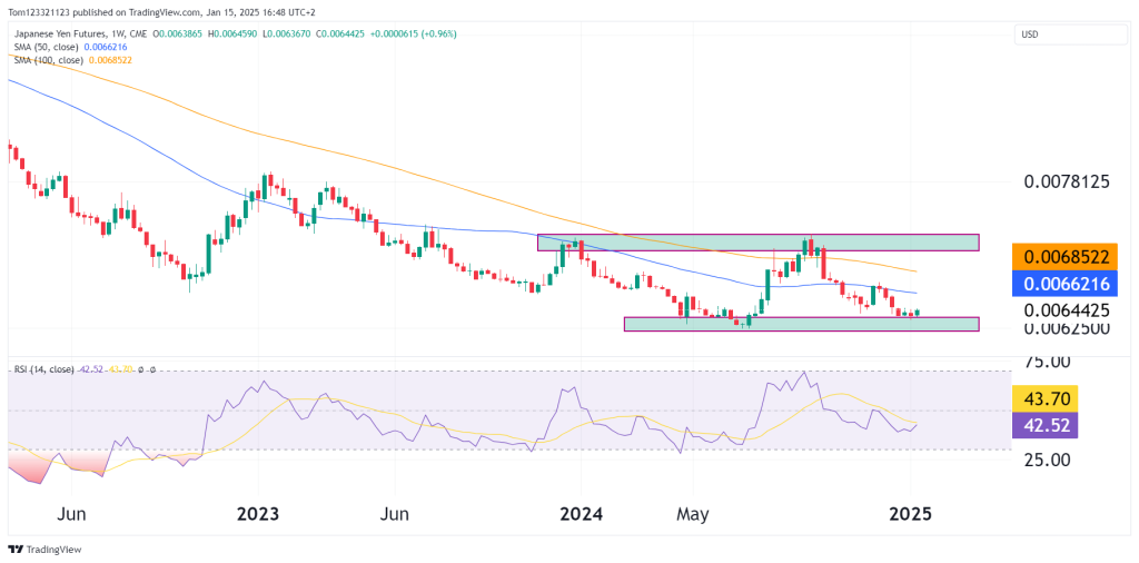 japanese yen futures technical analysis