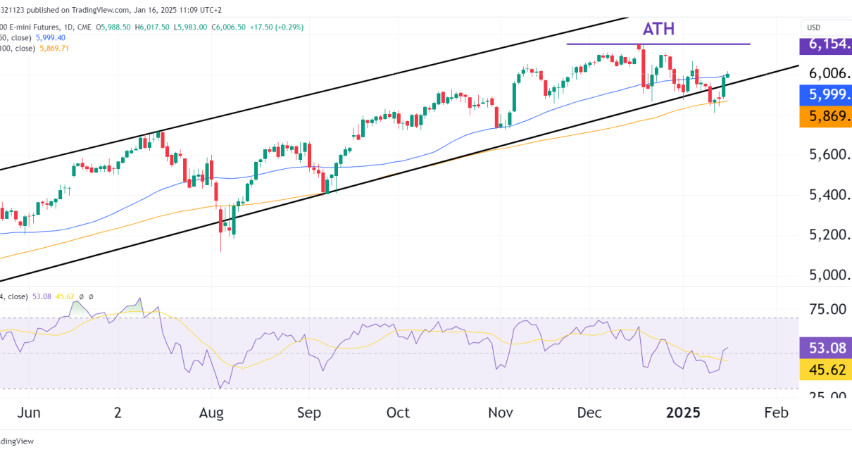 ES s&p 500 technical analysis