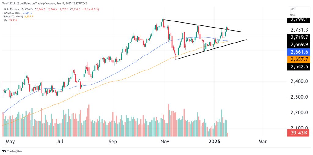 technical analysis gold futures daily chart