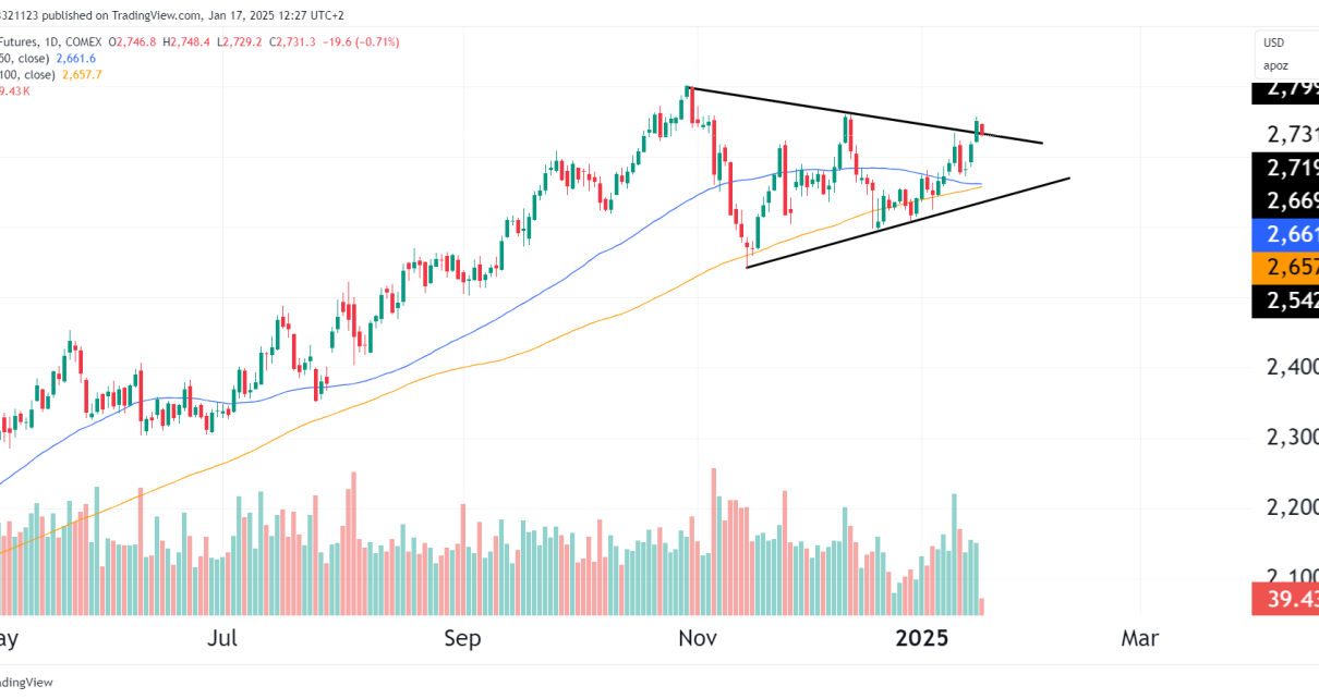 gold futures technical analysis