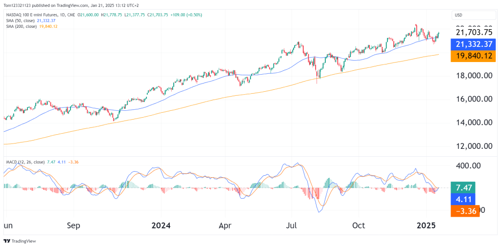 Nasdaq 100 technical analysis futures