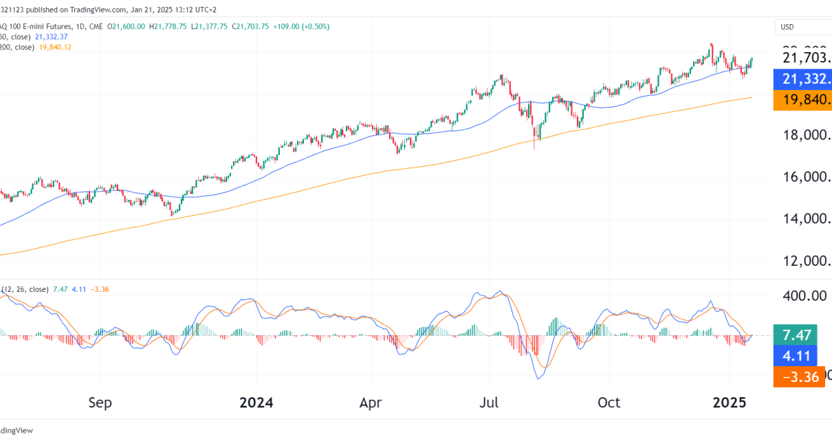 nasdaq 100 futures technical analysis