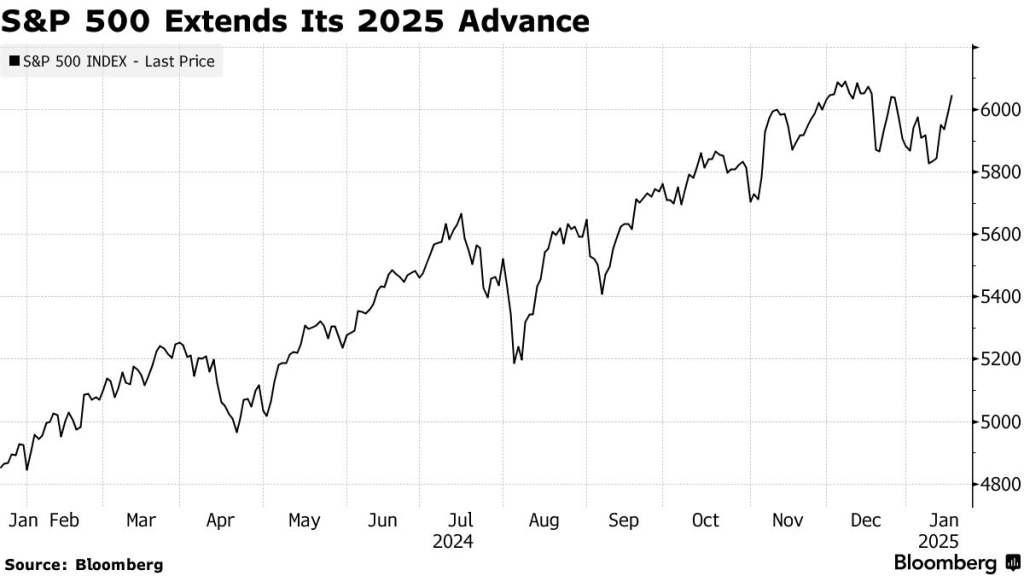 S&P 500 Index (Source: Bloomberg)