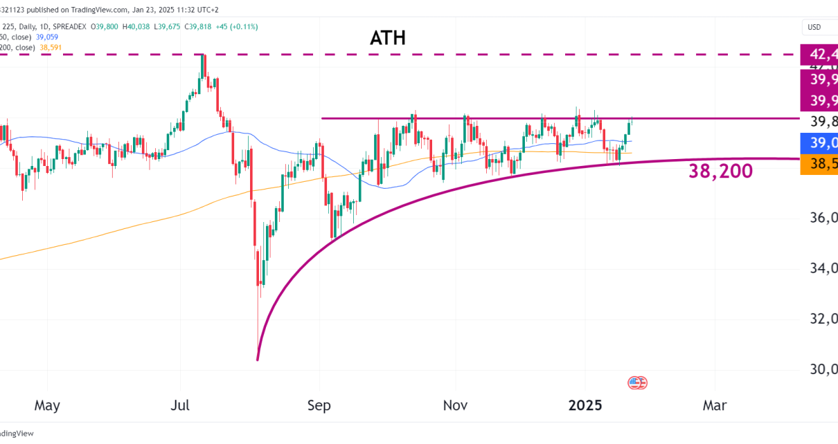 NKD daily chart futures technical analysis