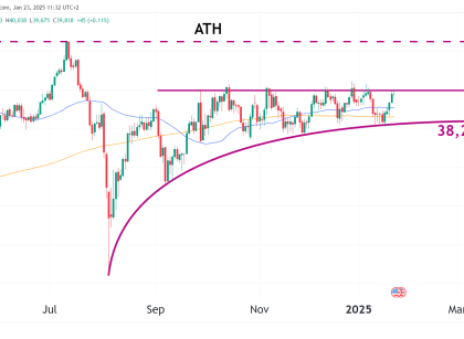 NKD daily chart futures technical analysis