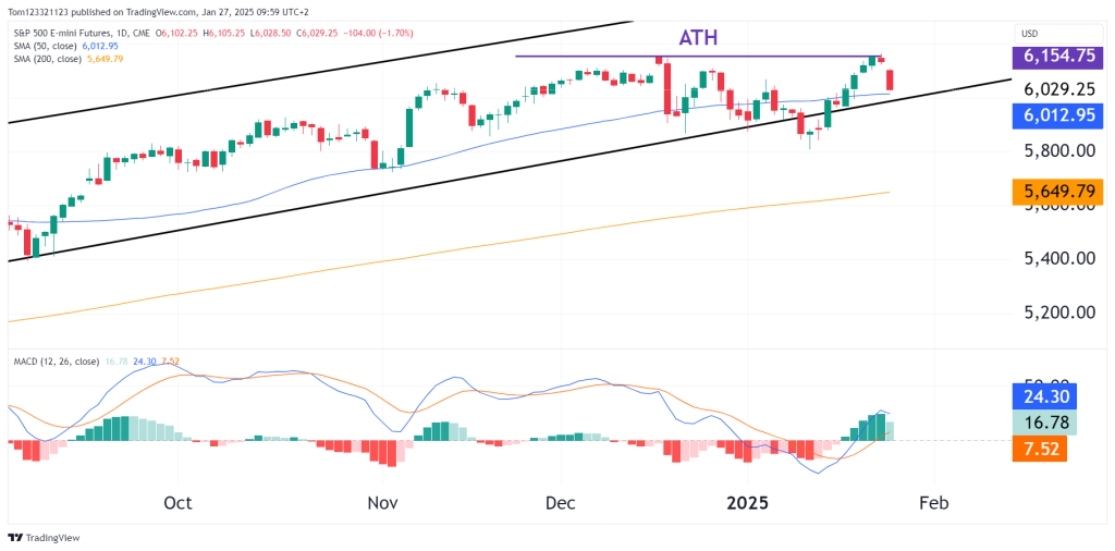 S&P 500 ES Futures technical analysis