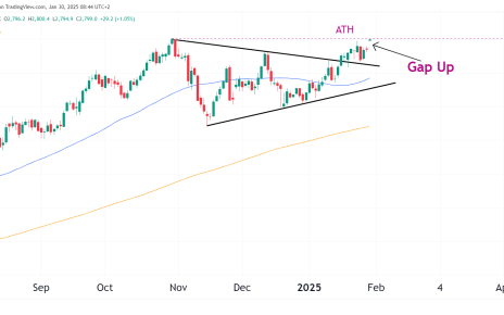 gold futures daily chart