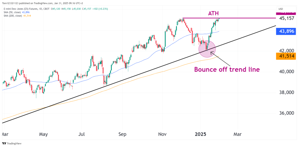 Technical analysis of dow jones futures