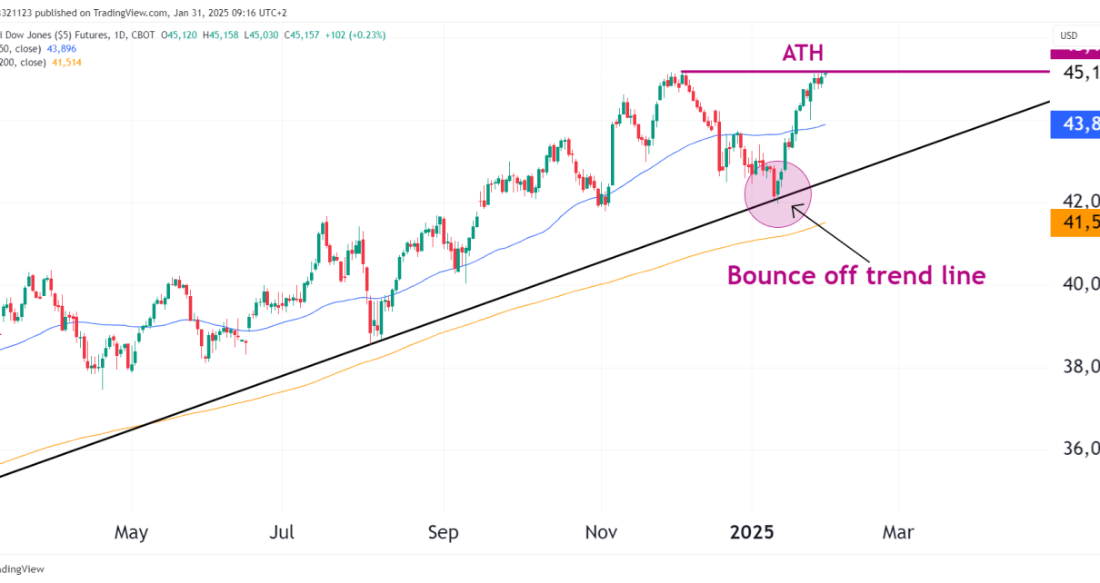 dow jones technical analysis