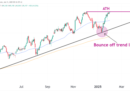 dow jones technical analysis