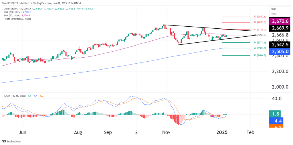 Gold futures technical analysis on the daily chart