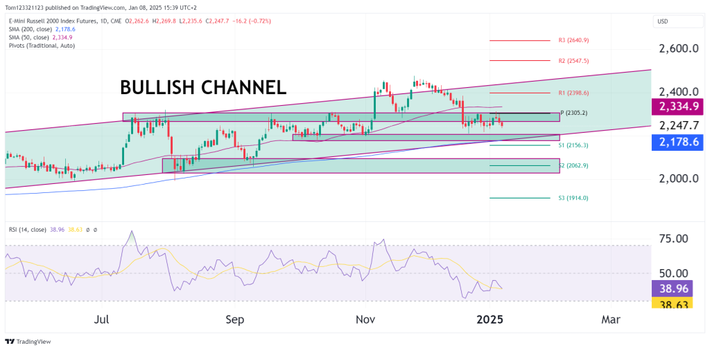 RTY Daily chart in bullish channel oneup trader funded trader program 