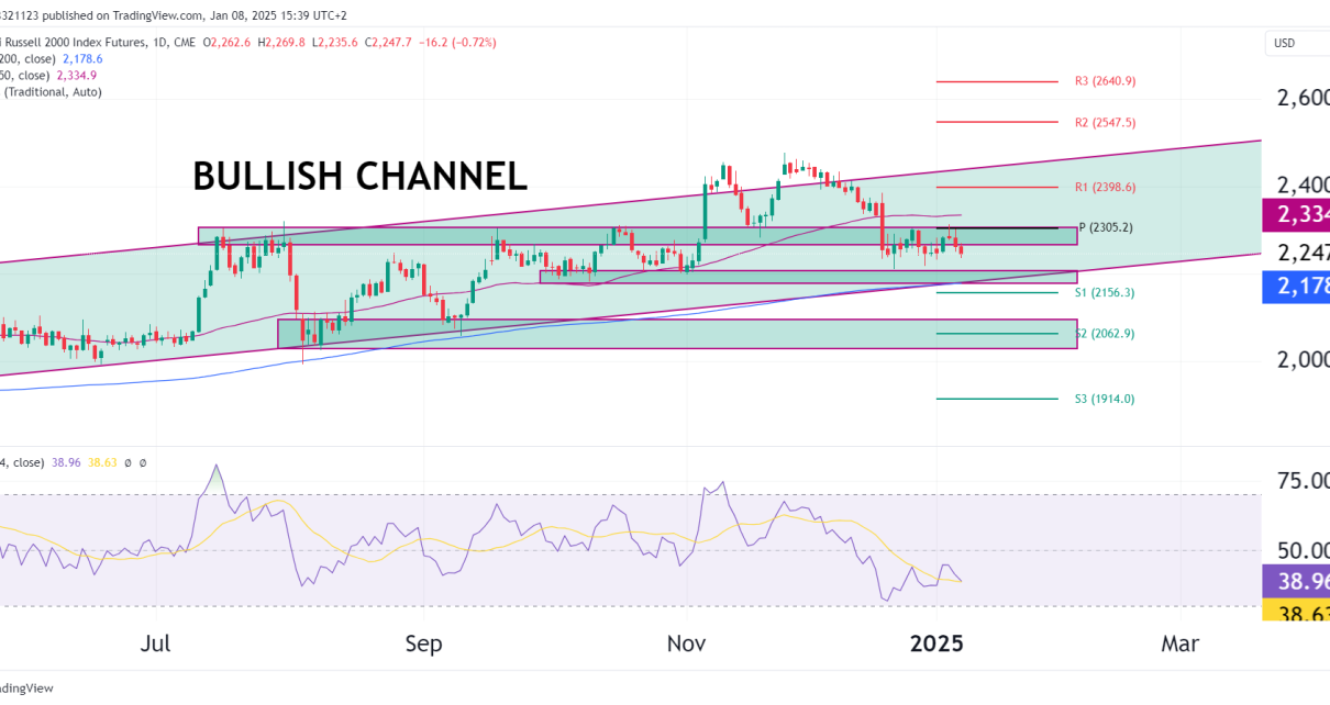 rty daily chart technical analysis