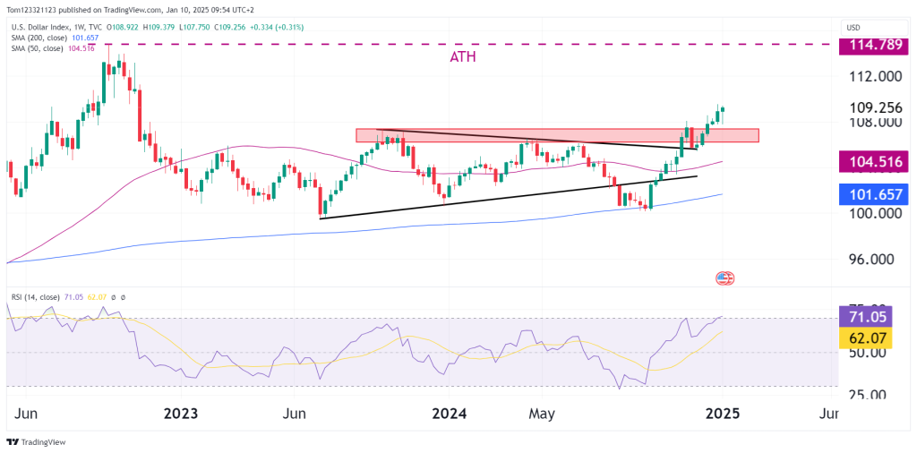 DXY weekly chart technical analysis 