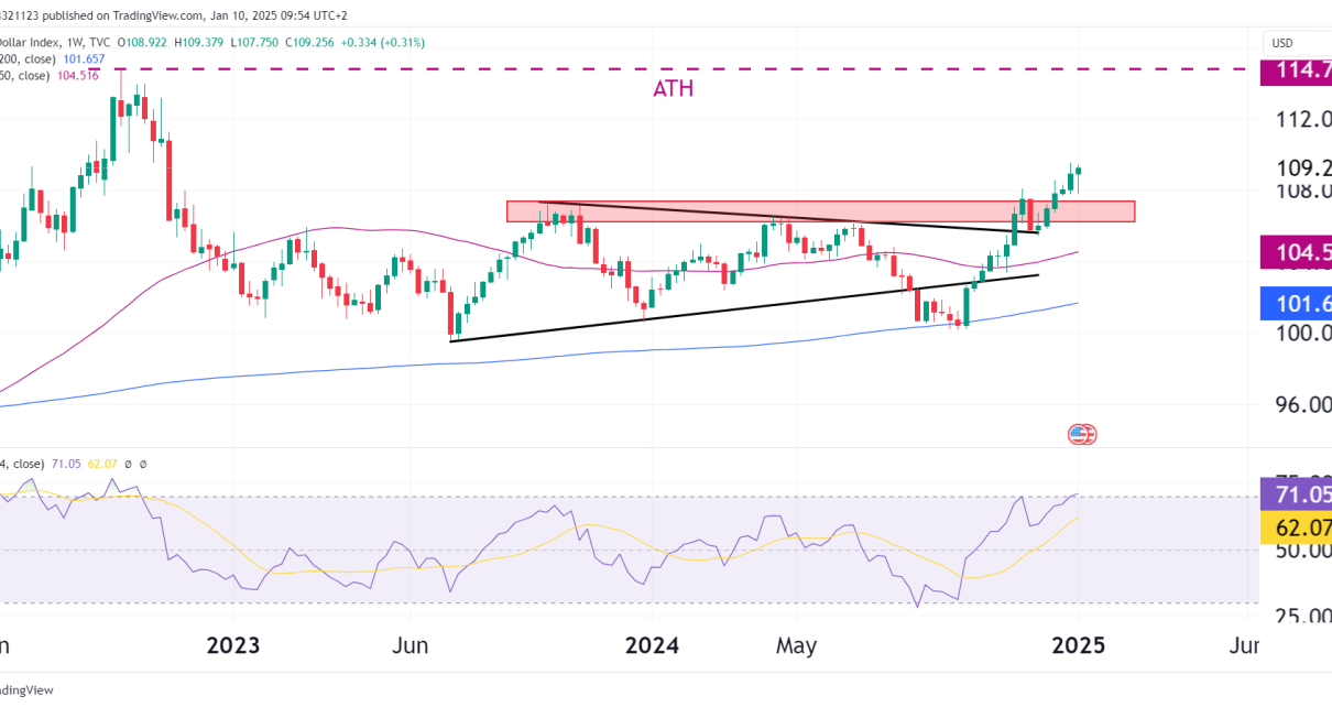 dollar weekly index technical analysis