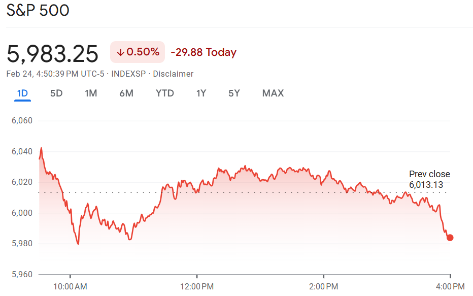 S&P 500 price chart (Source: Google Finance)