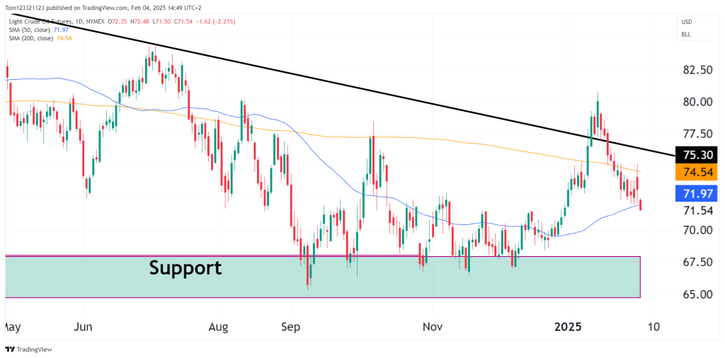 crude oil futures technical analysis