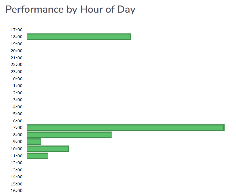 time of day trades taken in NQ futures