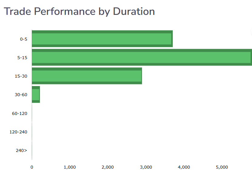 Trade performance by duration