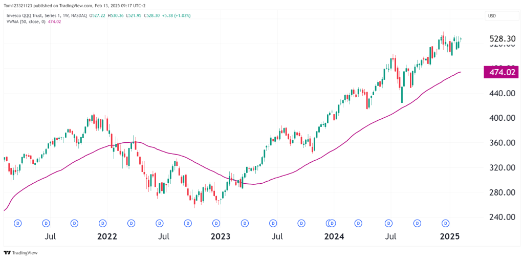 VWMA indicator