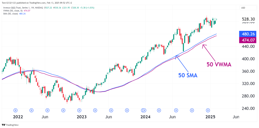 50 VWMA vs 50 SMA indicator