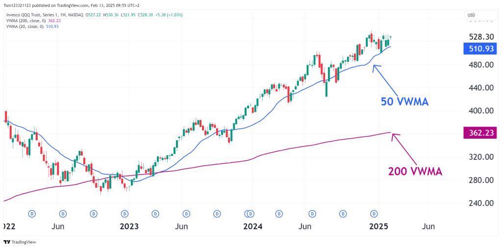 50 VWMA and 200 VWMA