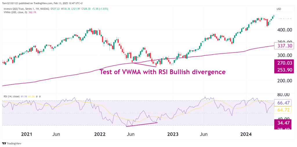 vwma with RSI bullish divergence