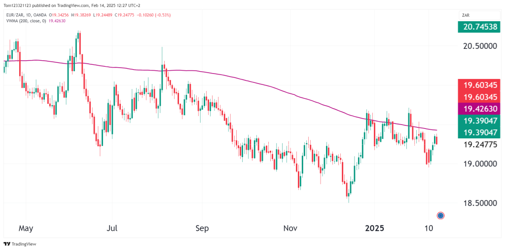 200 vwma on daily chart