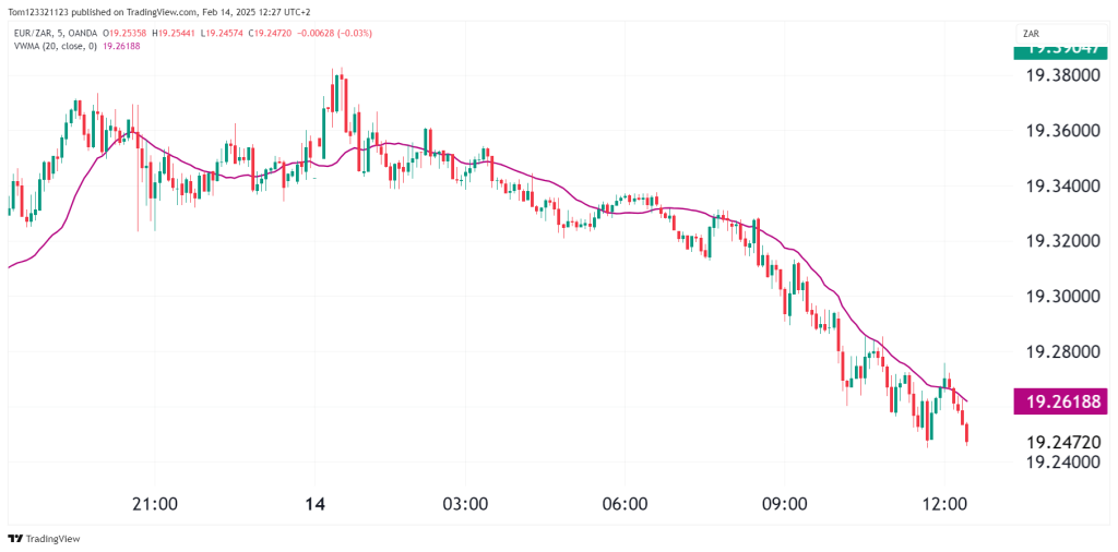 5 min vwma 