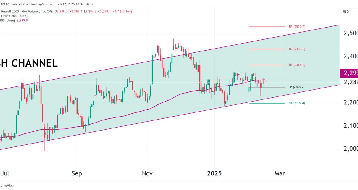 russell 2000 futures technical analysis