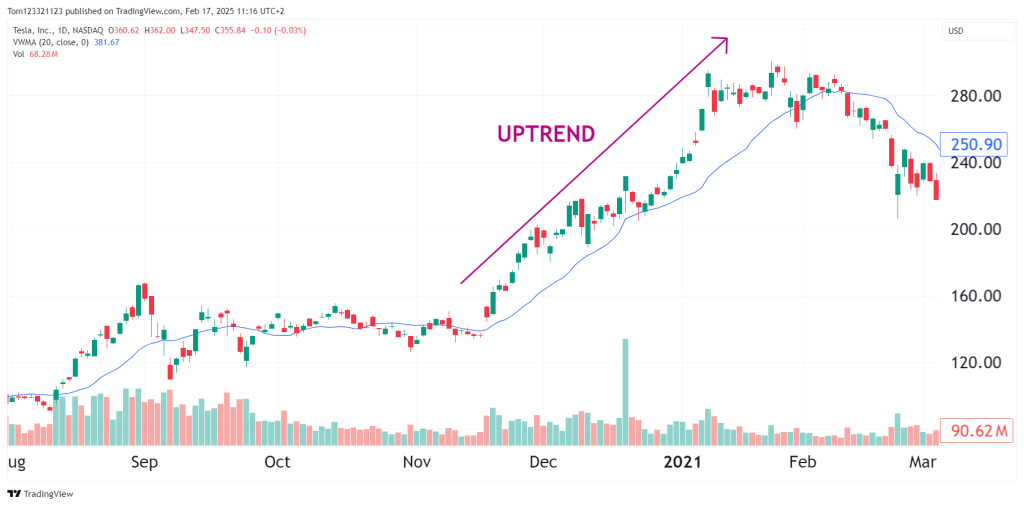 VWMA uptrend