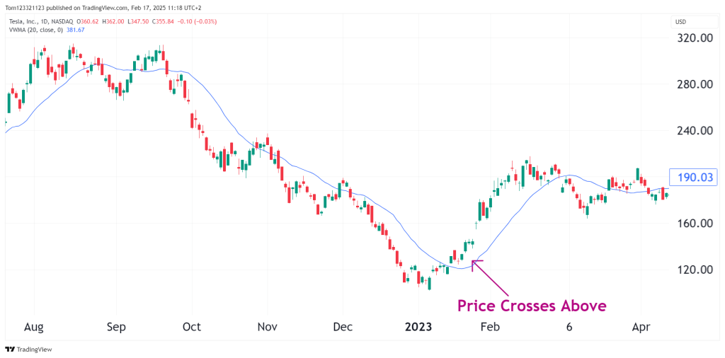 bullish price cross of vwma indicator