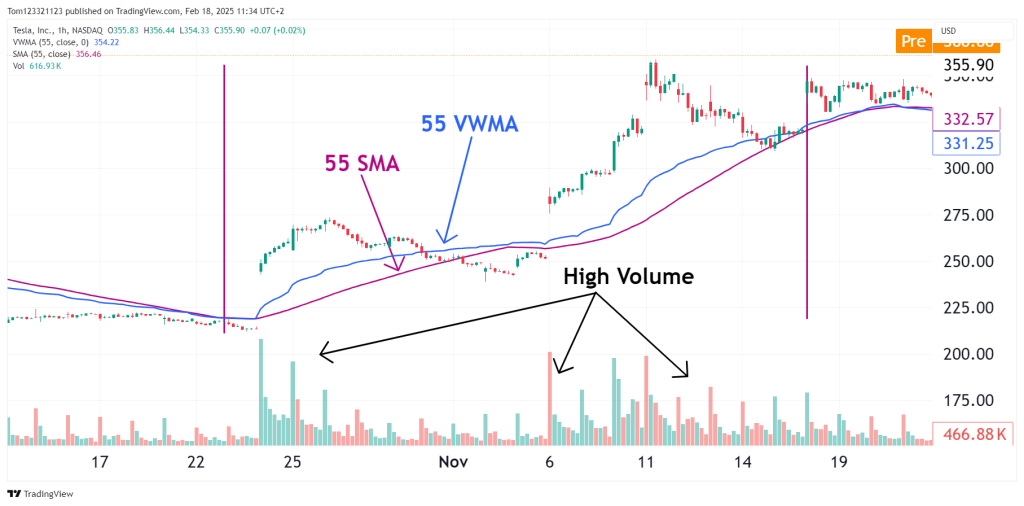 55 SMA and 55 VWMA difference and with high volume sessions