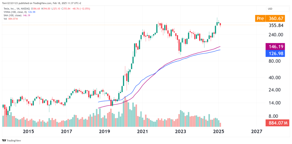 long period high time frame vwma vs sma indicator