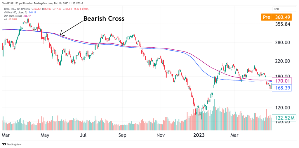 bearish cross of vwma and sma