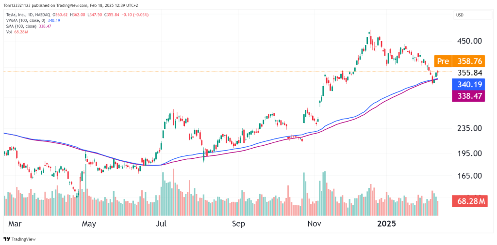 100 vwma vs 100 sma