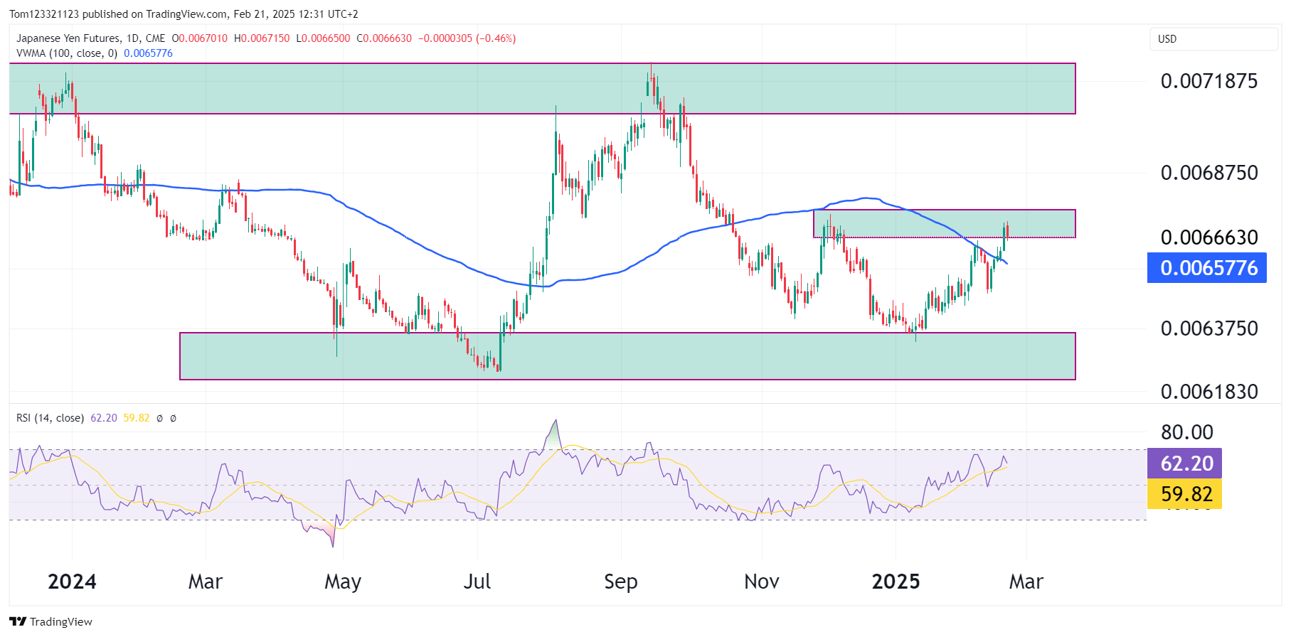 Japanese Yen(6J) technical analysis 21/02/2025