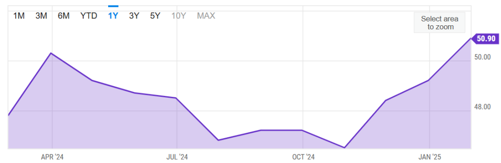 US PMI Chart (Source: YCharts)