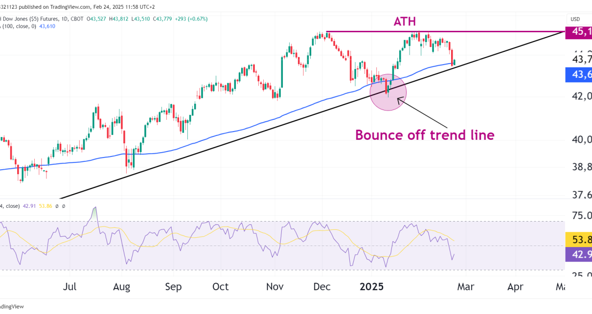 dow jones technical analysis